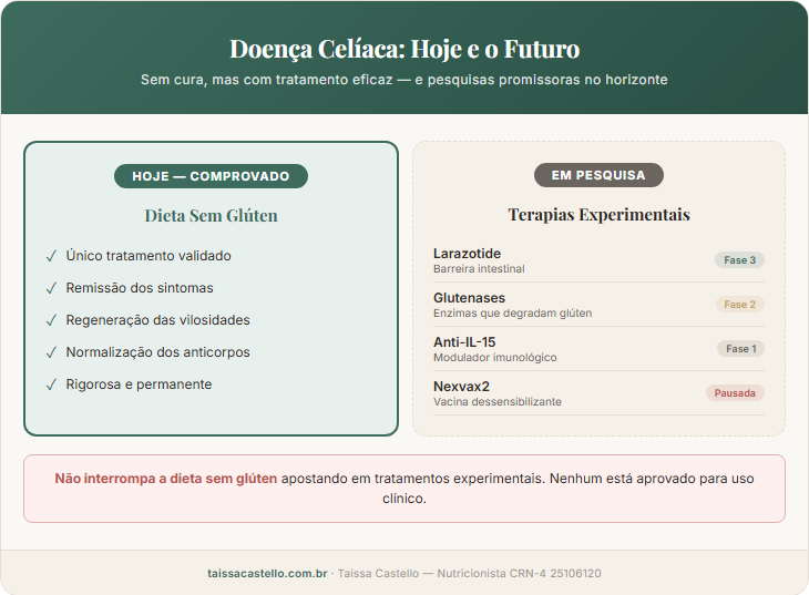 Linha do tempo do tratamento da doença celíaca: dieta sem glúten hoje e pesquisas futuras incluindo larazotide, enzimas e vacinas