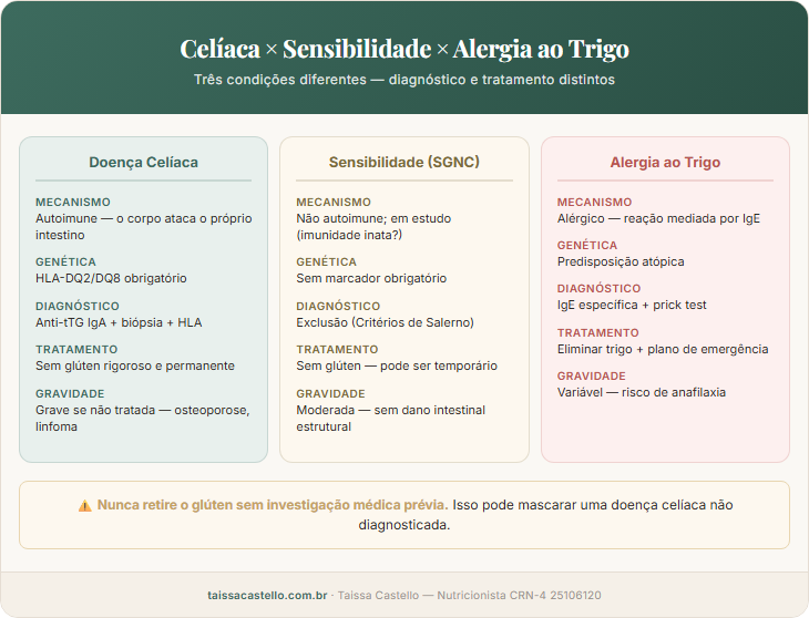Comparação entre doença celíaca, sensibilidade ao glúten não celíaca e alergia ao trigo: mecanismo, diagnóstico, tratamento e gravidade
