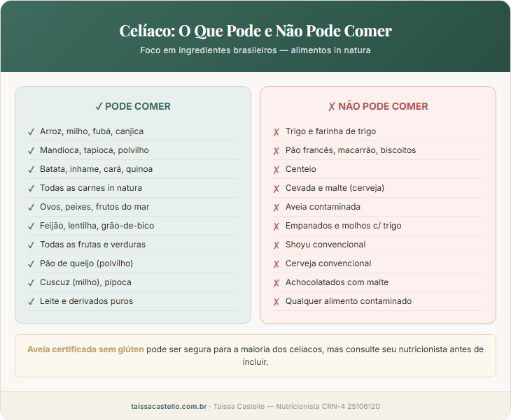 Guia visual de alimentos permitidos e proibidos para celíacos, com foco em alimentos brasileiros como tapioca, pão de queijo e fubá