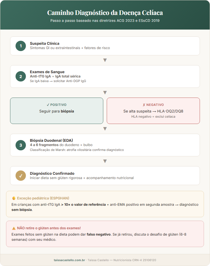 Fluxograma do diagnóstico da doença celíaca: exames de sangue anti-tTG IgA, biópsia duodenal, teste genético HLA e critérios pediátricos